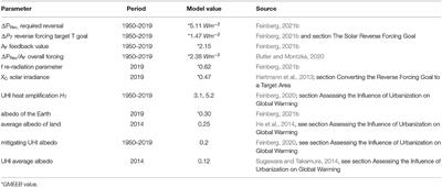 Solar Geoengineering Modeling and Applications for Mitigating Global Warming: Assessing Key Parameters and the Urban Heat Island Influence